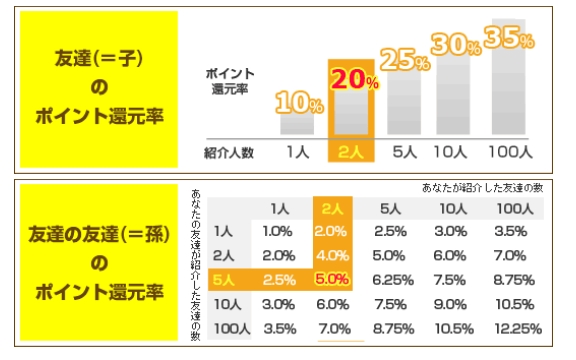 げん玉友達紹介で稼ぐ