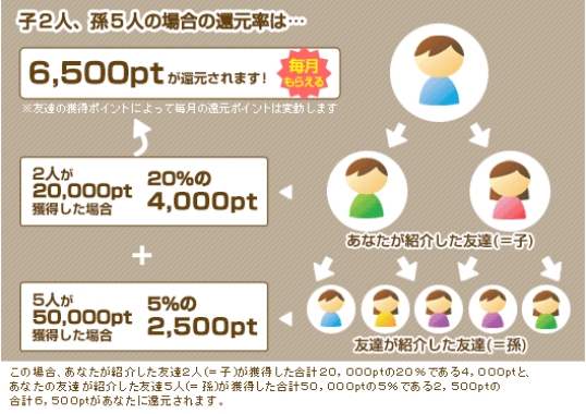 げん玉友達紹介で稼ぐ